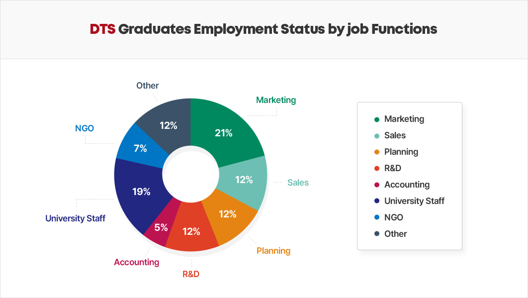 TS Graduates Employment Status by Job Functions